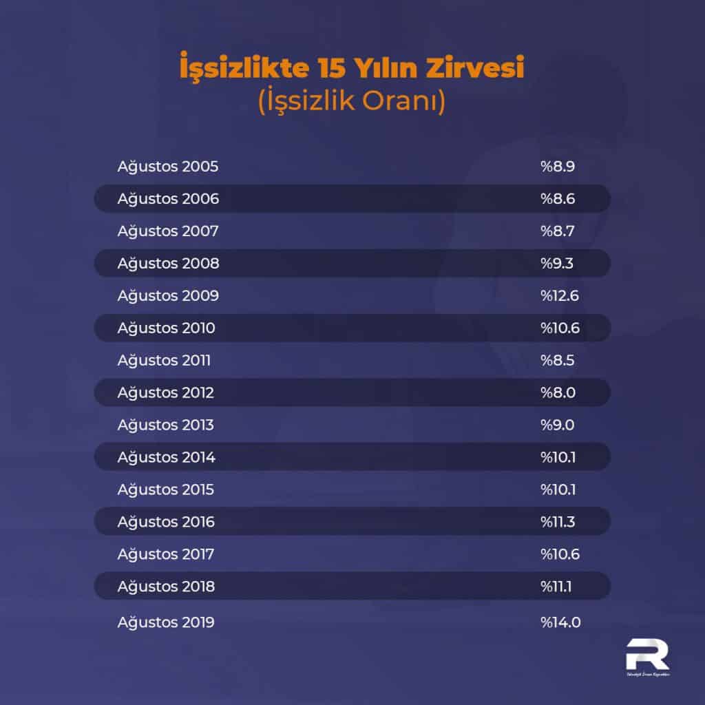 Türkiye İstatistik Kurumu (TÜİK) İşsizlik Rakamlarını Açıkladı 3 Son 15 Yılın İşsizlik Oranları Tablosu