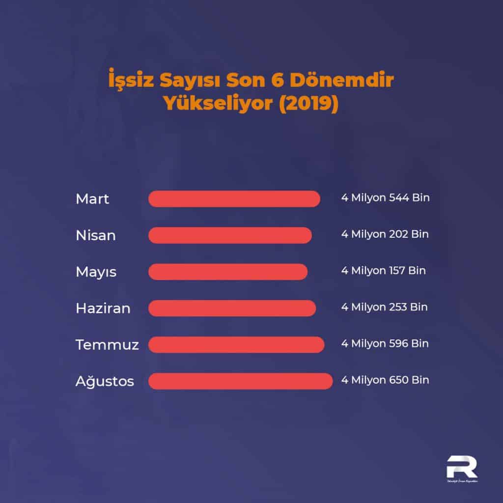 Türkiye İstatistik Kurumu (TÜİK) İşsizlik Rakamlarını Açıkladı 2 TUİK İşsizlik Sayısı 2019 Tablo