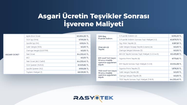 Asgari Teşvik Tutarları