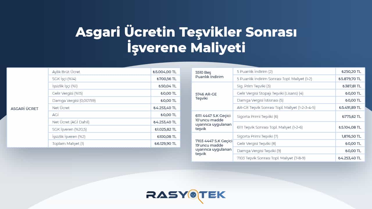 Asgari Teşvik Tutarları